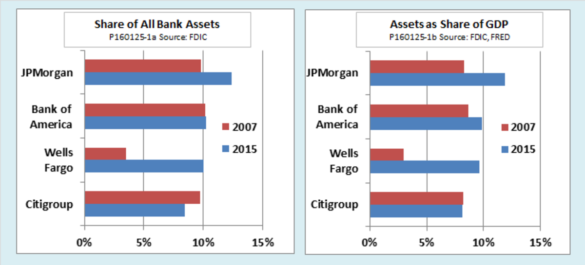 The Case for Breaking Up TooBigToFail Banks Economic News