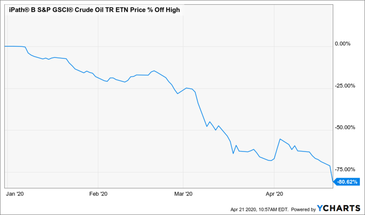 Oil Etf Chart