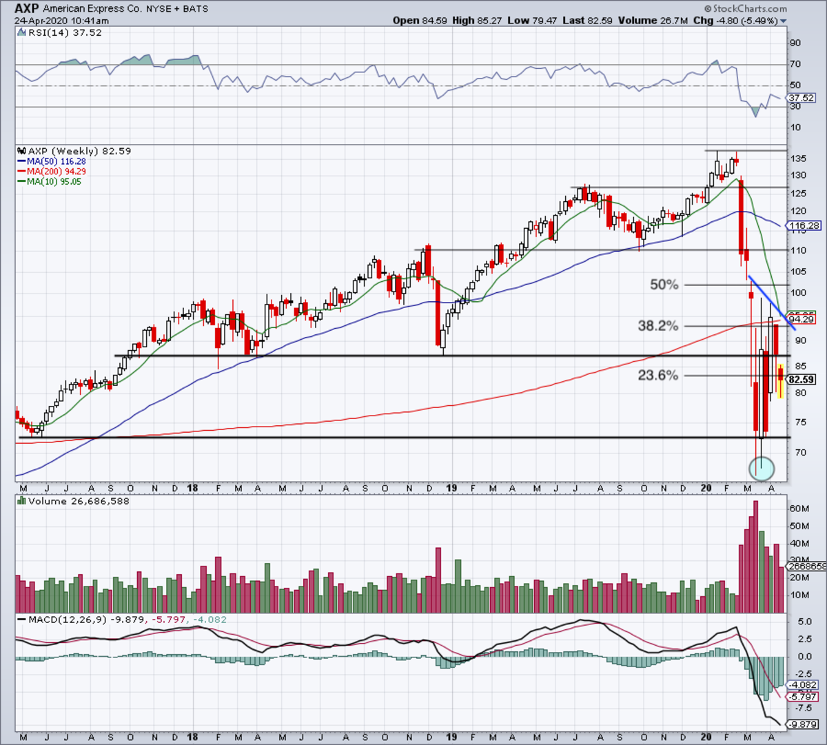 Watch This American Express Support Level After Earnings Report TheStreet