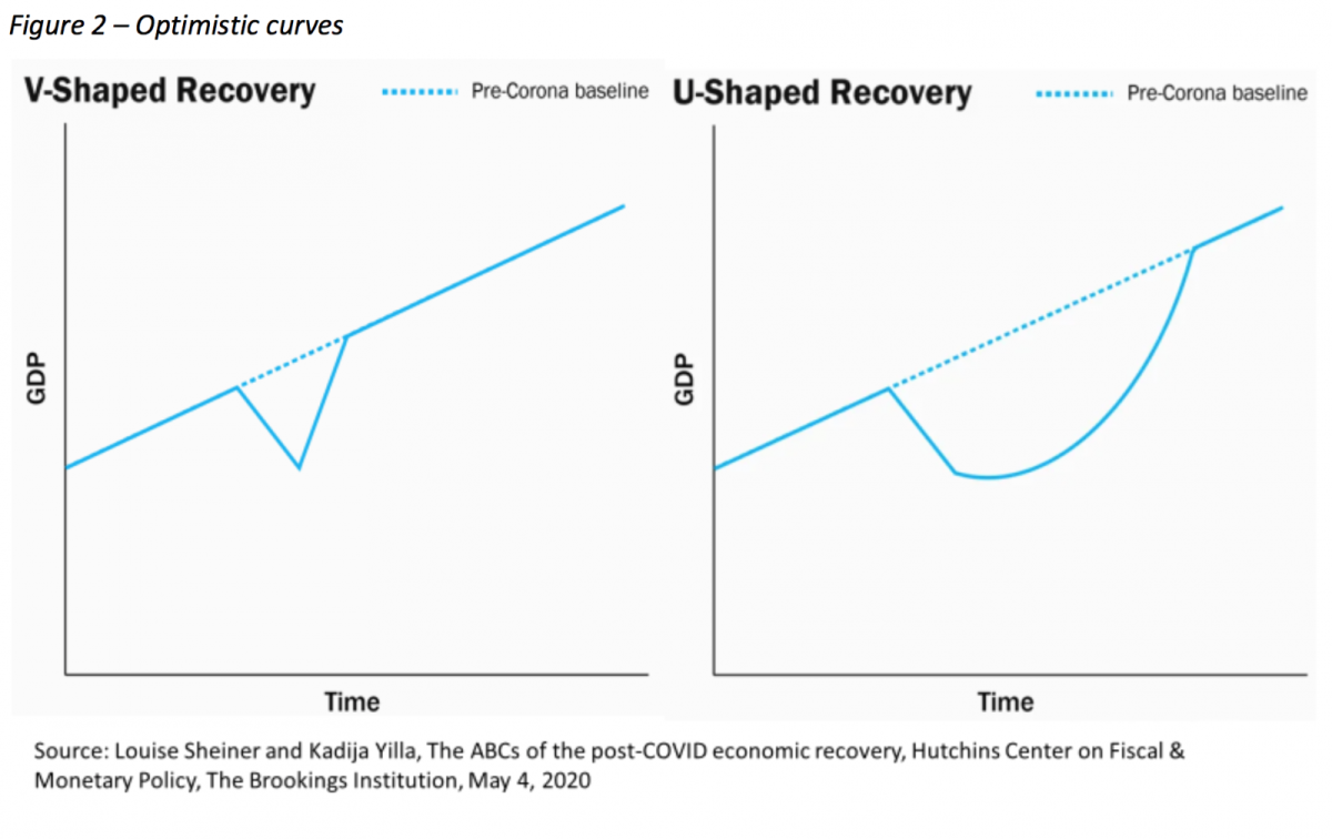 What Shape Will The Coronavirus Recovery Be ? - Economic News, Analysis ...