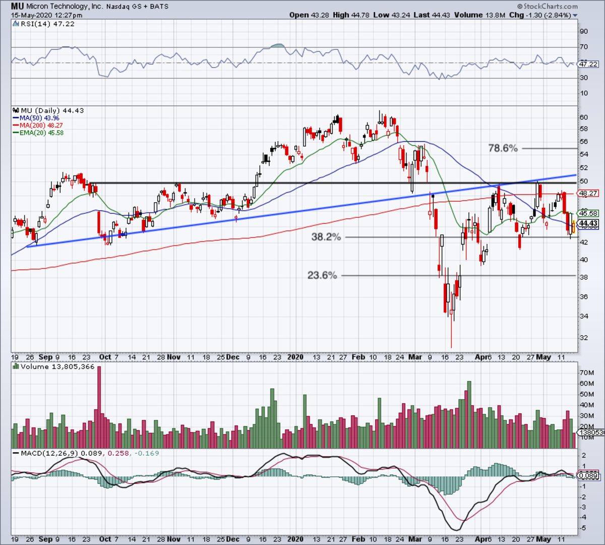 Thinking Of Buying Micron? Check Out The Charts First - TheStreet