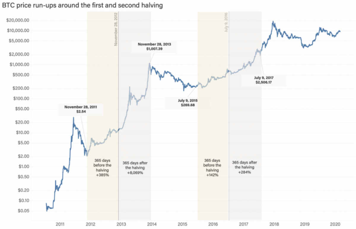 A New Bitcoin Market Ecosystem Emerges With 2020 Halving - TheStreet