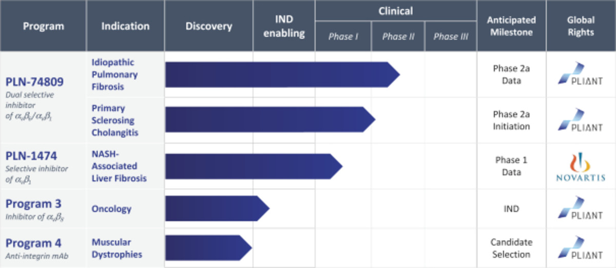 IPO Launch: Pliant Therapeutics Proposes Terms For IPO - IPOs On ...