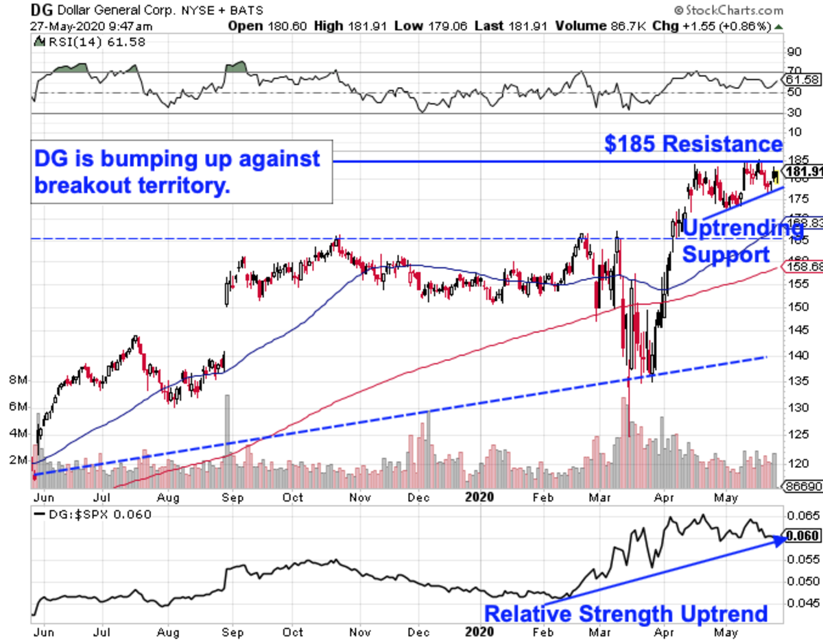 Dollar General Is Testing Breakout Level As Earnings Loom - TheStreet