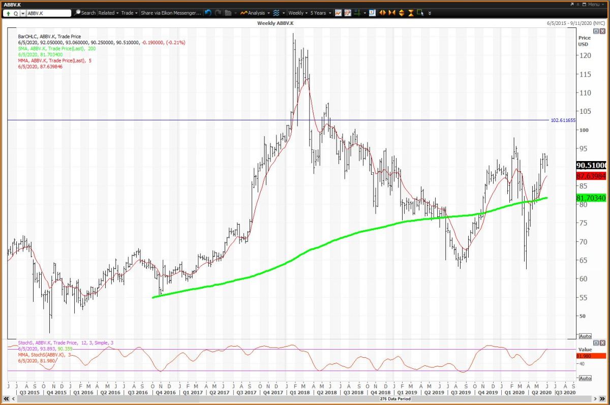 AbbVie Invests in a Cancer Drug – How to Trade the Stock - TheStreet