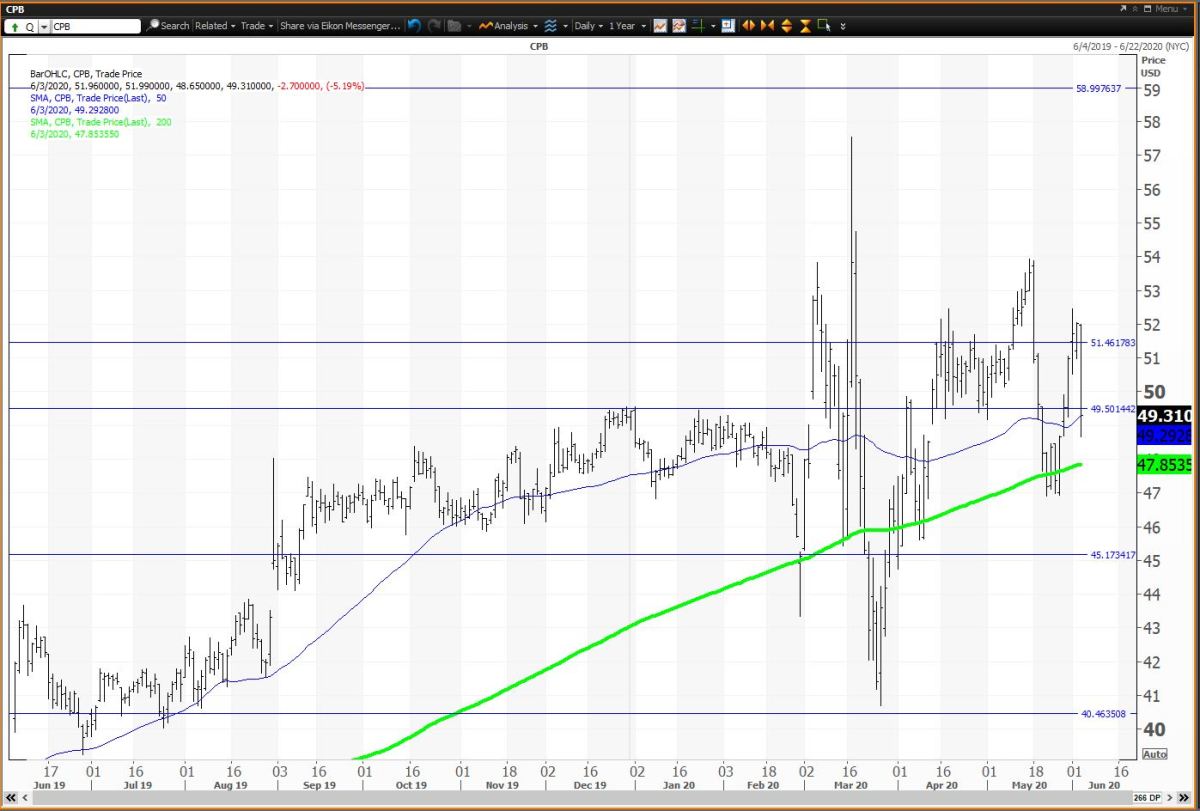 Campbell Soup Falls After Earnings Beat Here S The Trade Thestreet