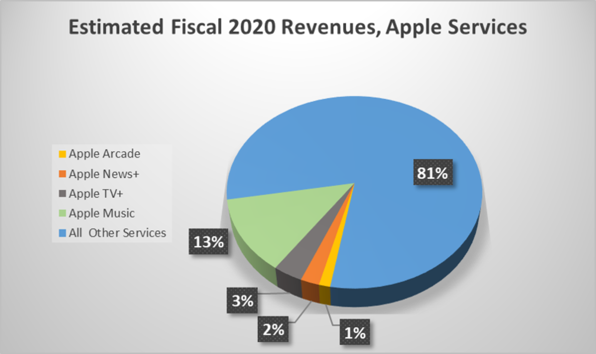 Процент выручки Apple по странам. Мировая выручка Эппл 2020. Apple доходы от подразделений.