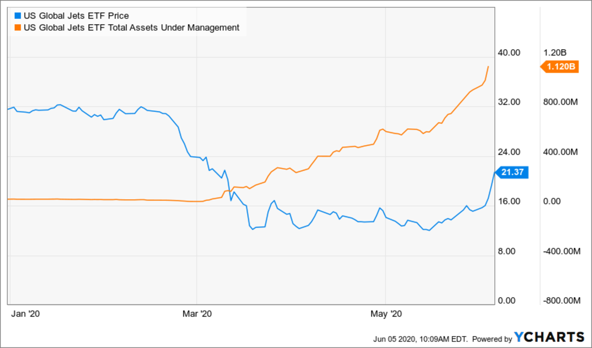 Jets Share Price