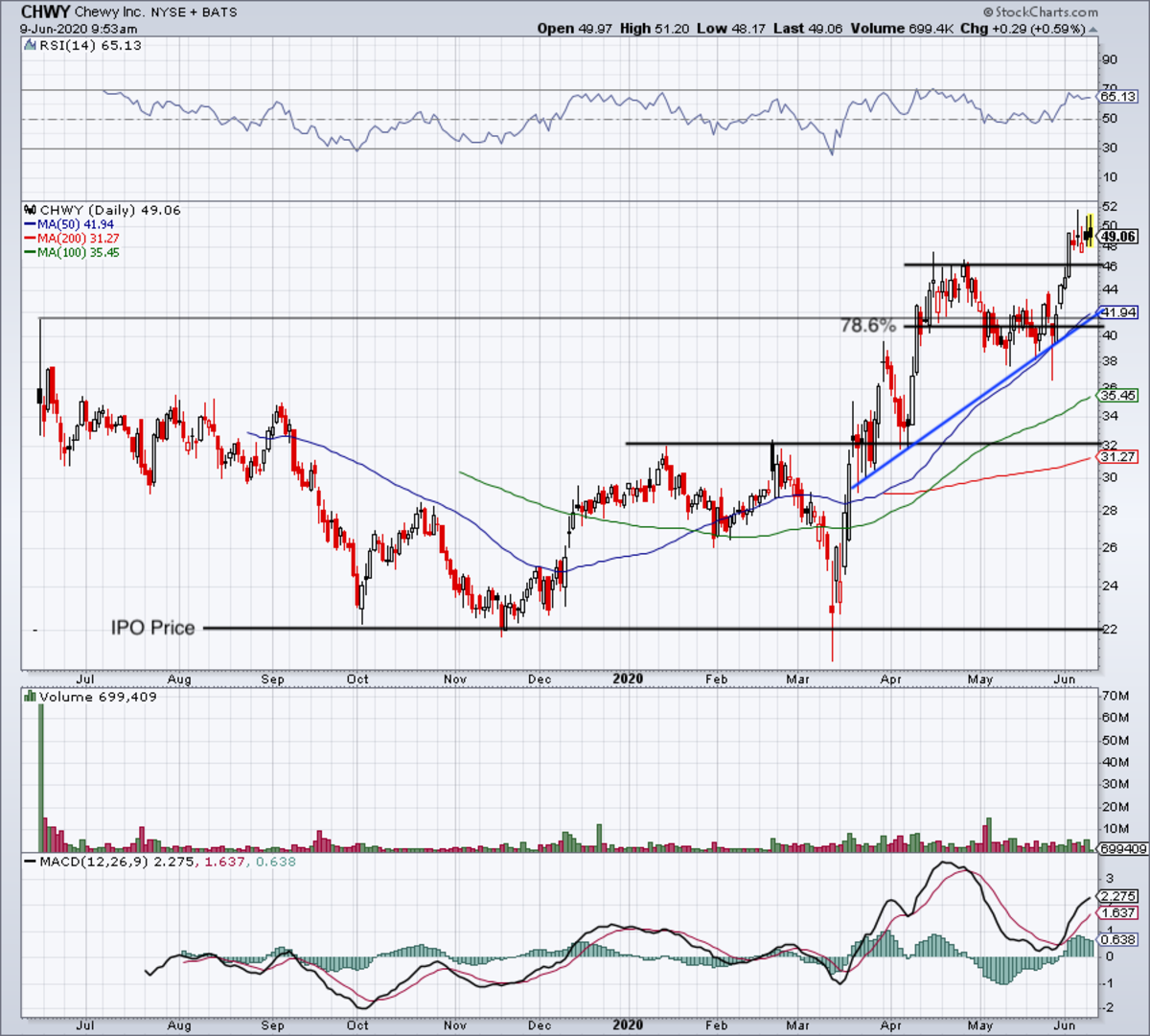 How Chewy Can Rise to New Highs After Earnings TheStreet