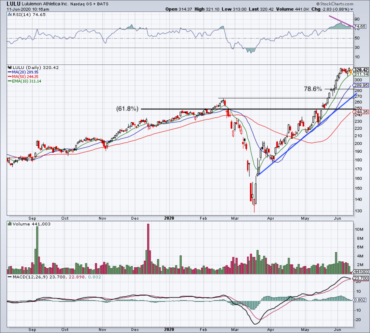 lulu stock performance