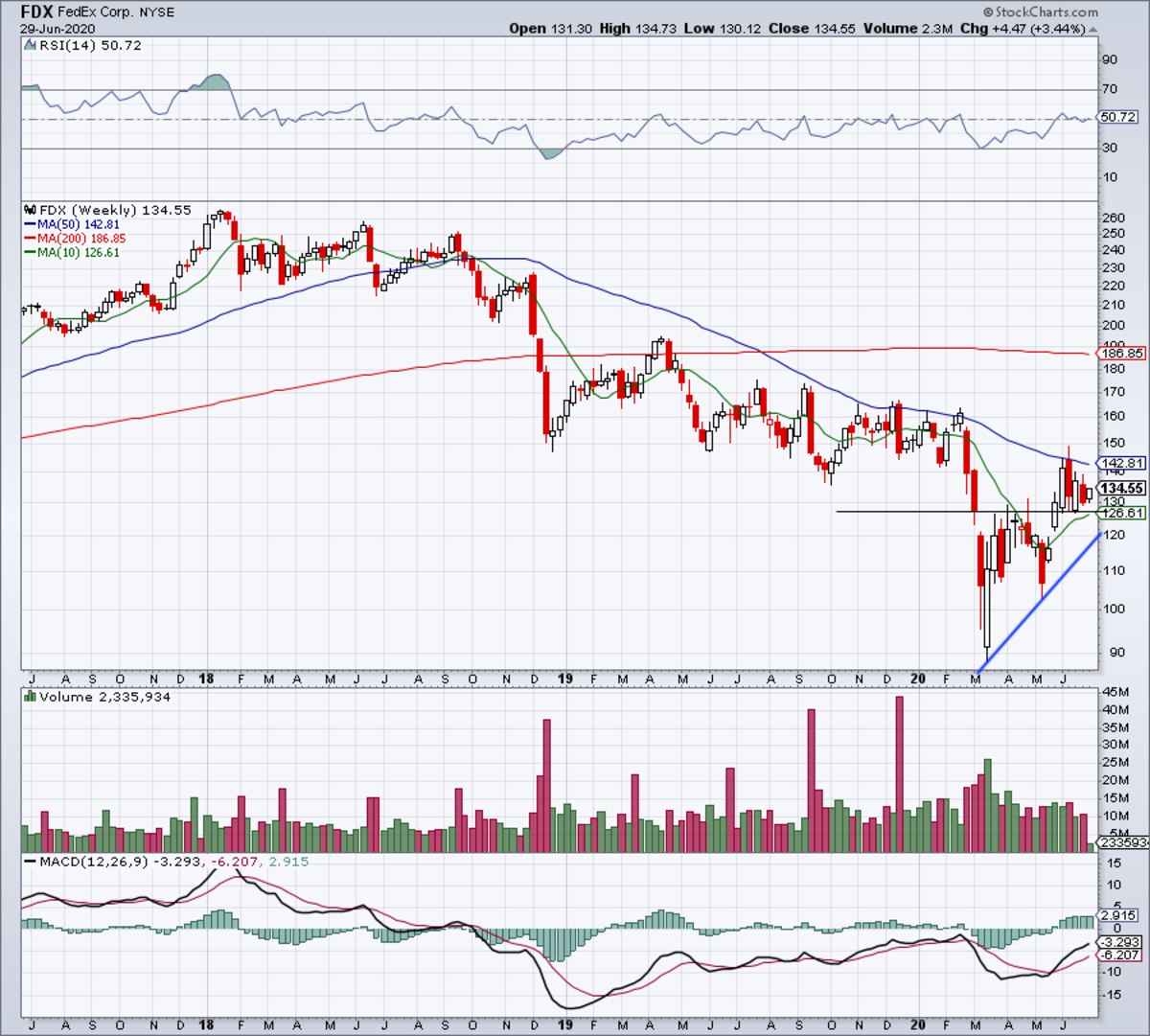 FedEx Chart Faces Two Key Levels With Earnings on Deck - TheStreet