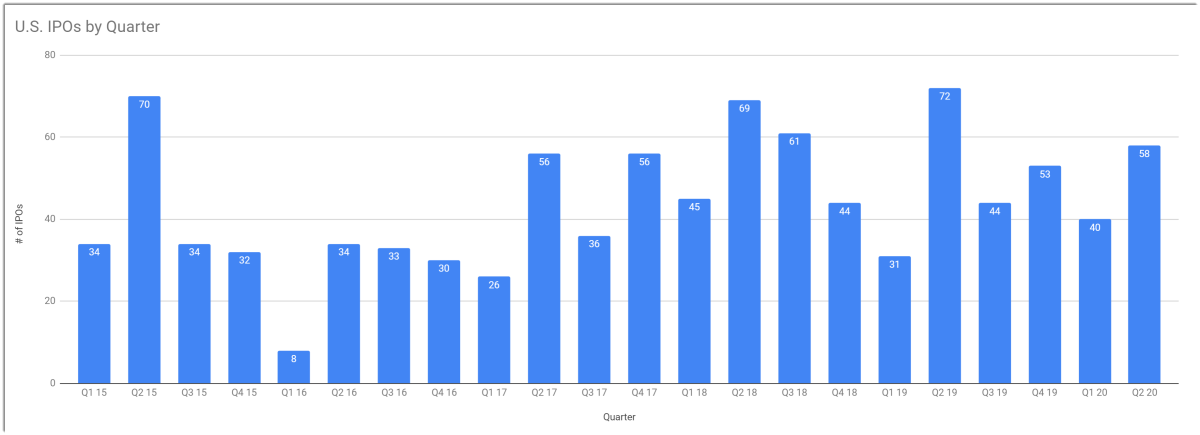 Us Ipo Quarterly Review Q2 2020 Ipos On Thestreet Us Ipo Research And Opinion