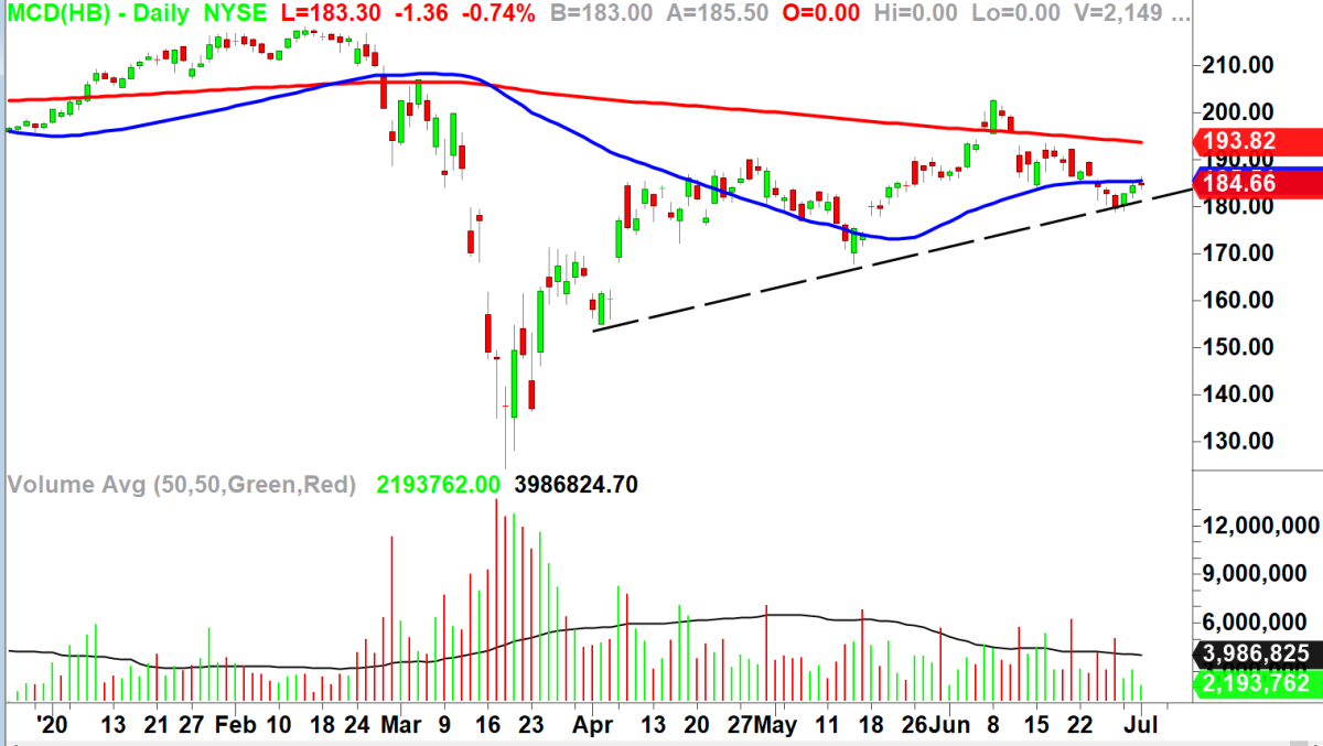 McDonald's Pauses Reopening Plans; is Wendy's a Better Buy? - Ponsi Charts