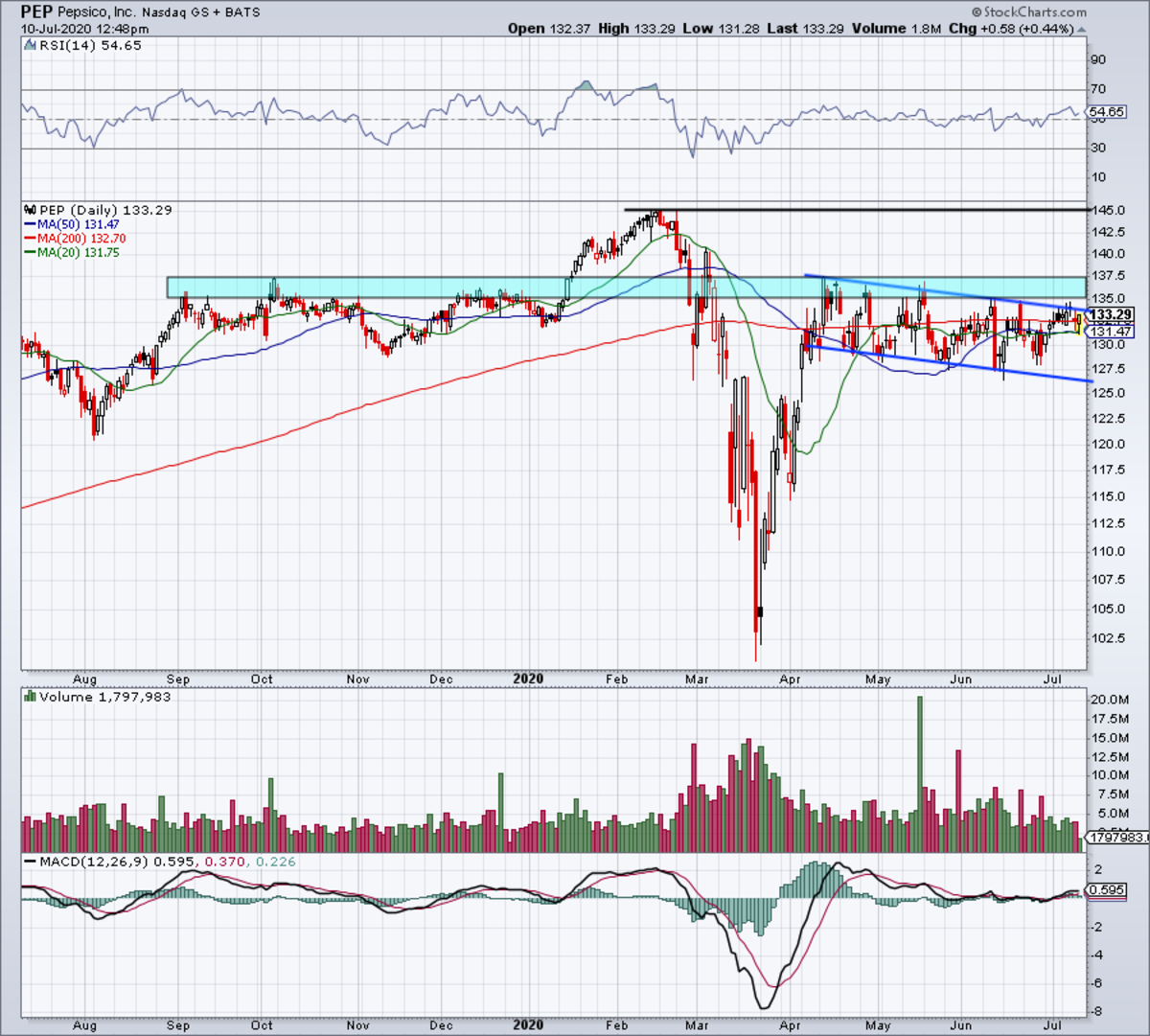 PepsiCo Reports Earnings Monday Here’s How the Chart Looks TheStreet