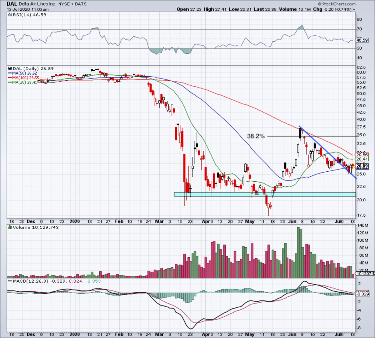 Delta The Stock's MustKnow Levels After Earnings TheStreet