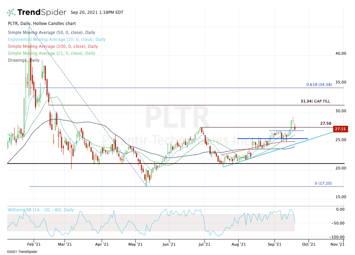 Palantir Stock Falls. To Buy The Dip, Here's The Support Level To Watch ...