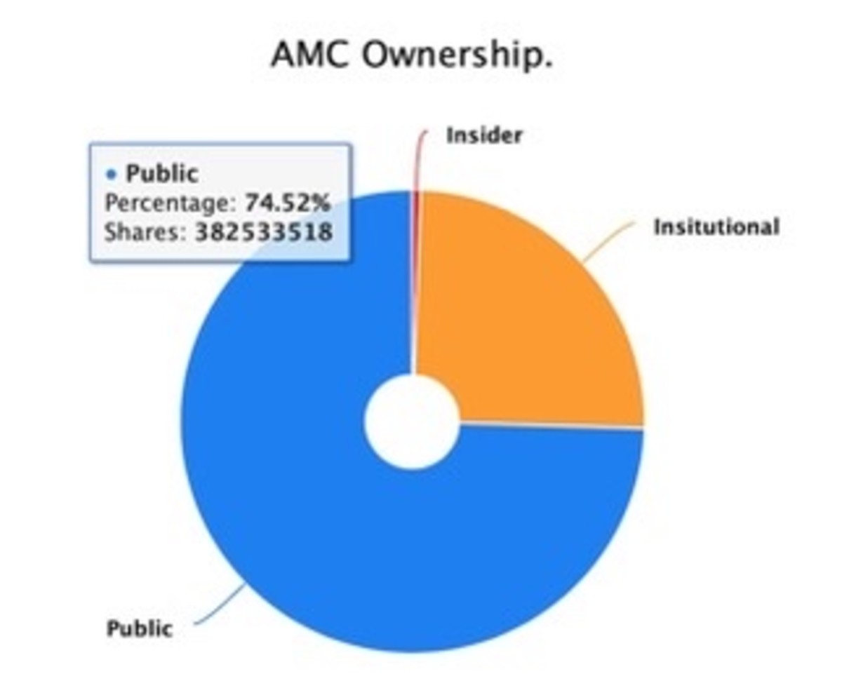 Amc Stock Bullish Case In The Face Of Market Jitters Meme Stock Maven