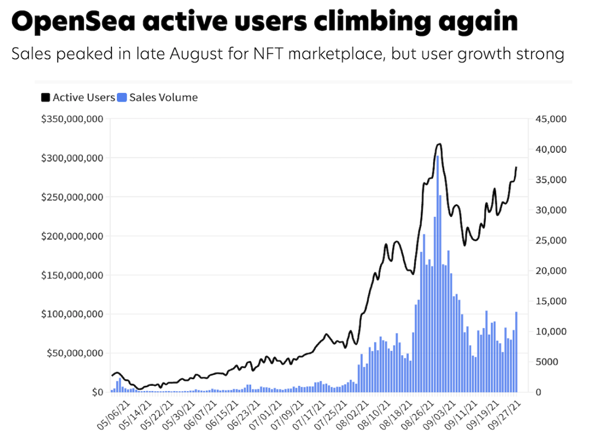 OpenSea Daily Volume Hits 15-Month Low