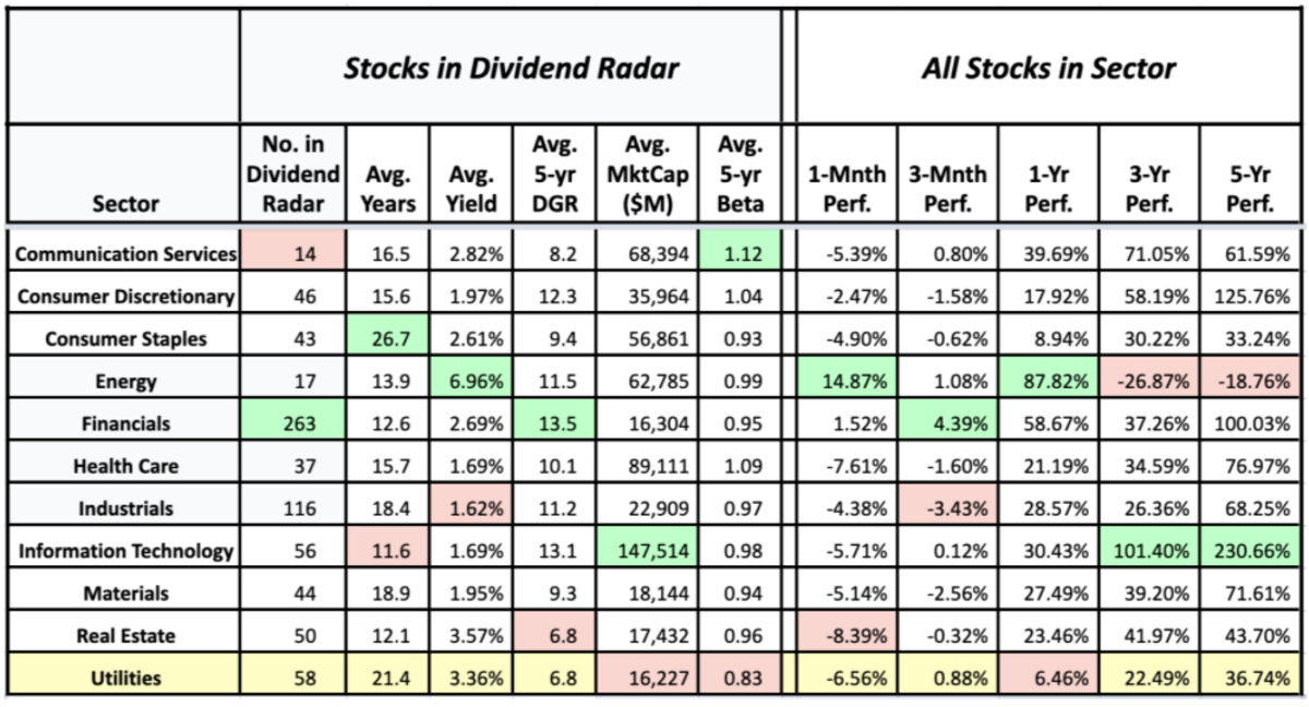 Best Utility Stocks For Dividends