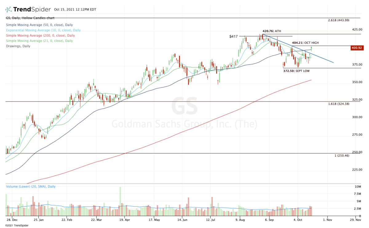 Goldman Sachs Stock: Heading Back To Highs On Earnings Beat