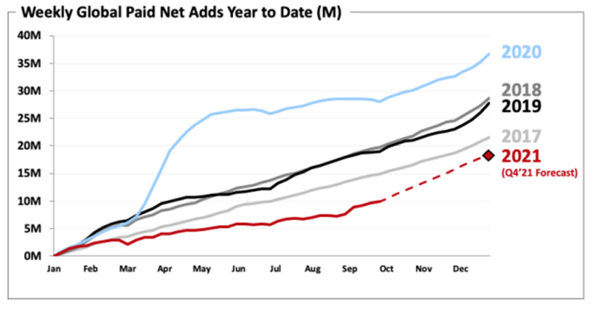 Netflix Q3 2021 Earnings: Live Blog For Investors - MavenFlix ...