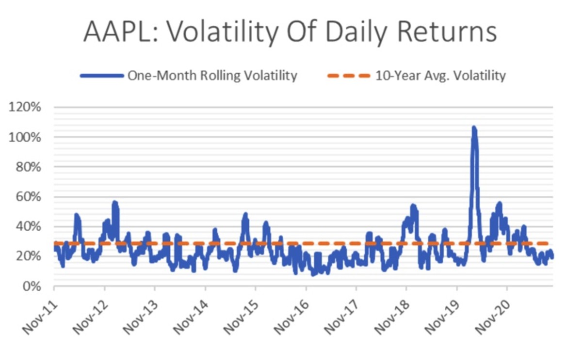 Aapl Volatility Index