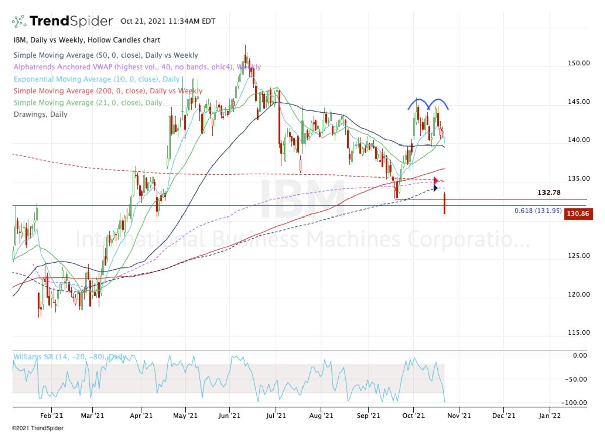 IBM Chart Says Avoid as Stock Breaks Key Level After Q3 Report - TheStreet