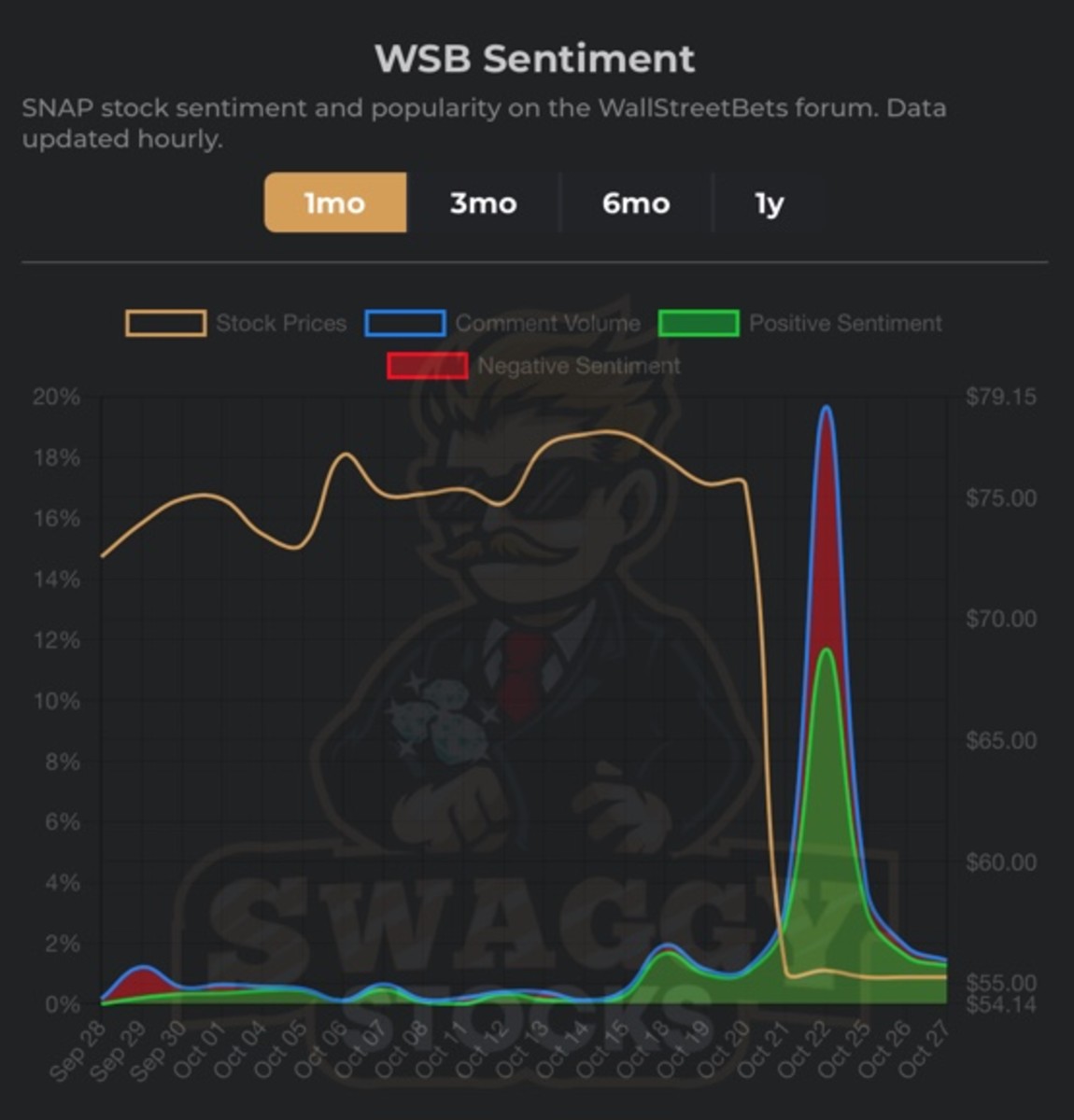 Figure 1: SNAP stock popularity on WSB.