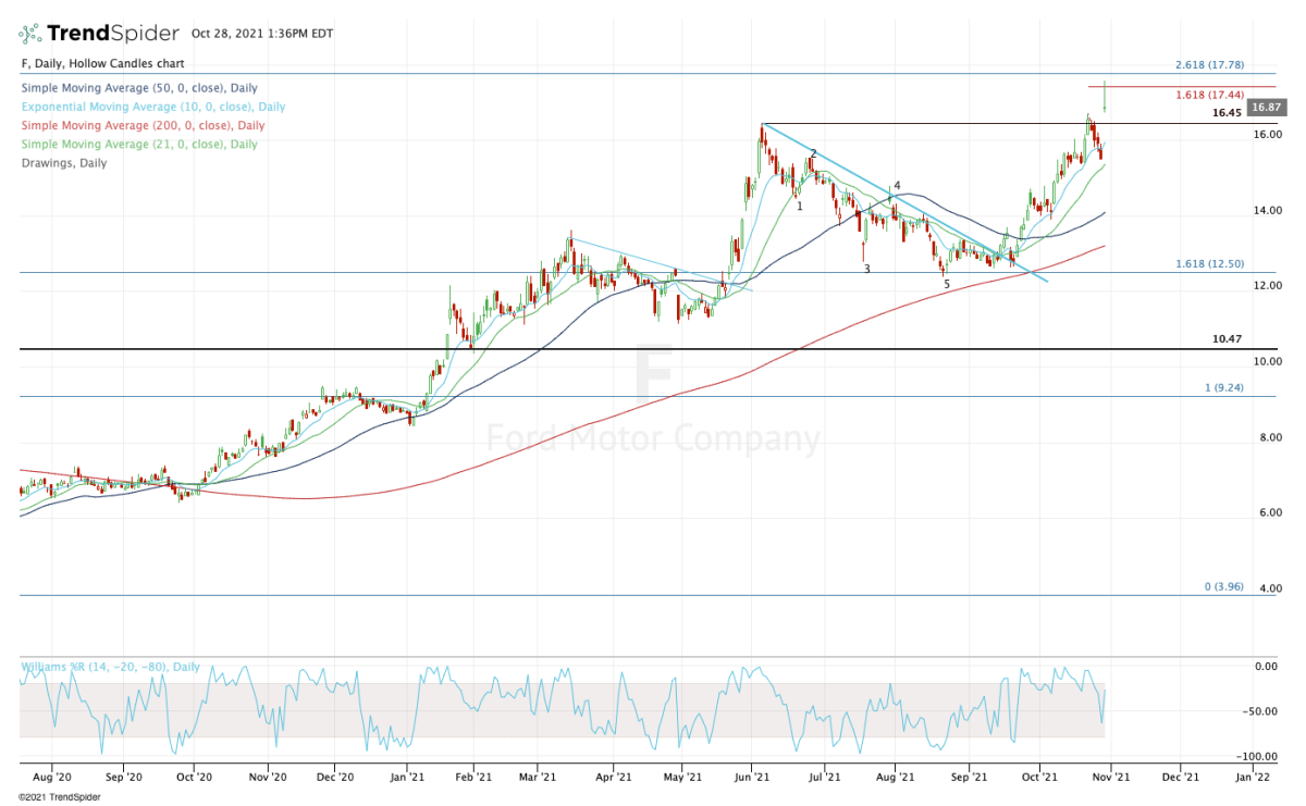 How Much Is A Share Of Ford Stock