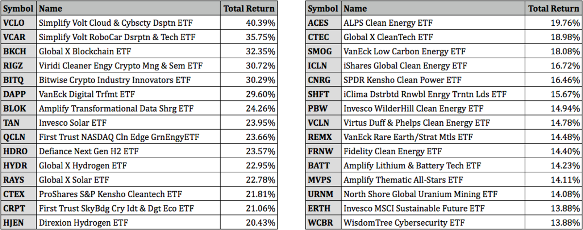 Top Performing ETFs For October 2021 - ETF Focus On TheStreet: ETF ...