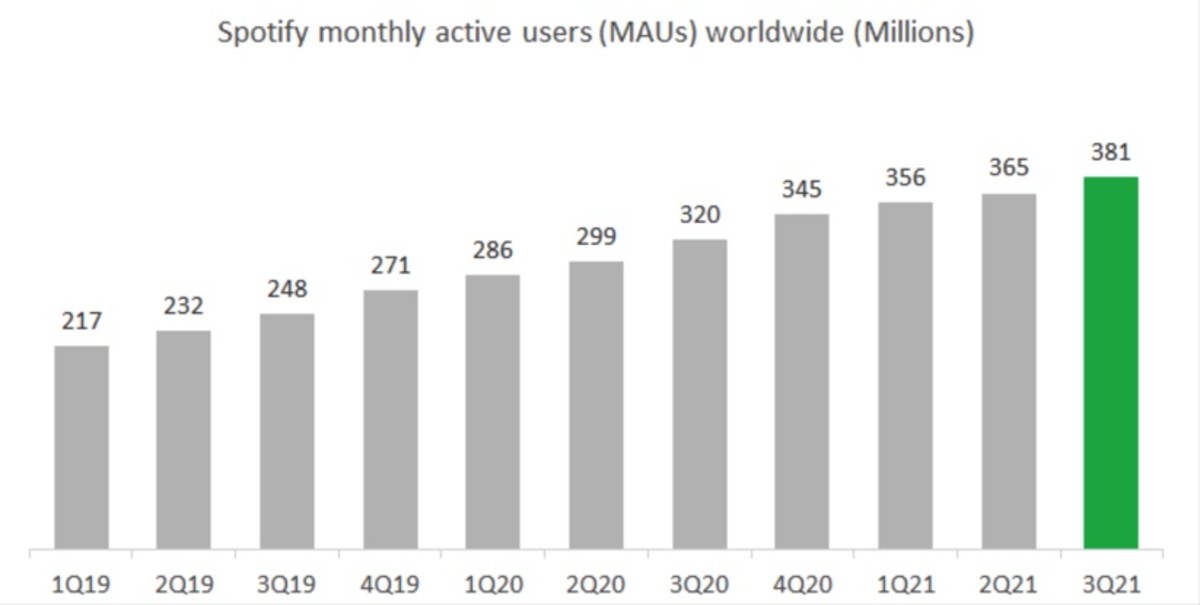 Spotify Earnings: Why The Stock Spiked On Q3 Results - MavenFlix ...