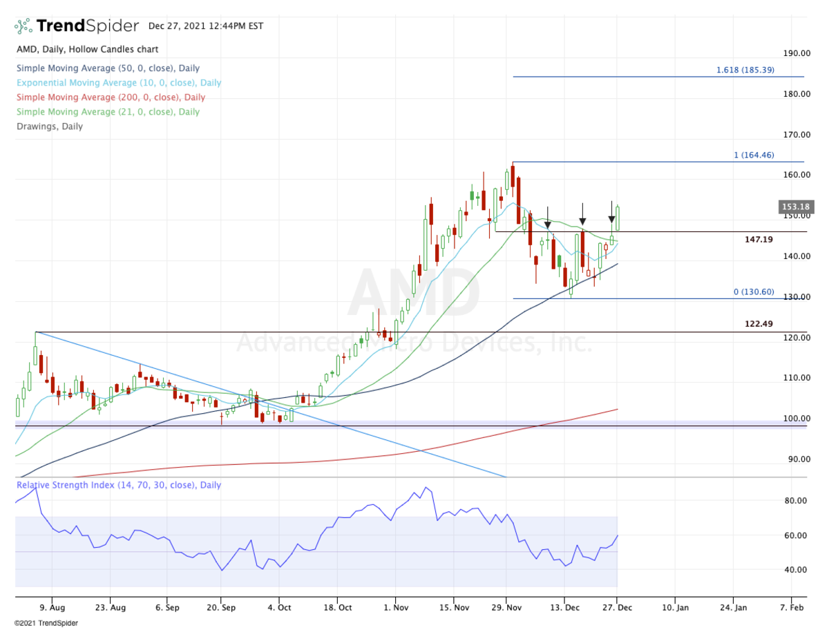 AMD: Can It Surge to New Highs Before Year-End? Check the Chart ...