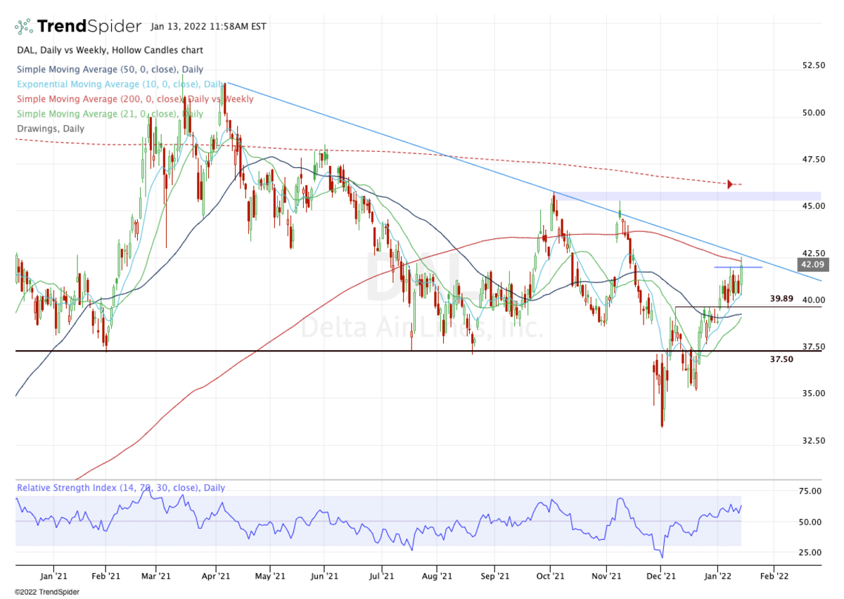 Delta Air Stock Can Rally Another 10 After Earnings. The Chart Shows