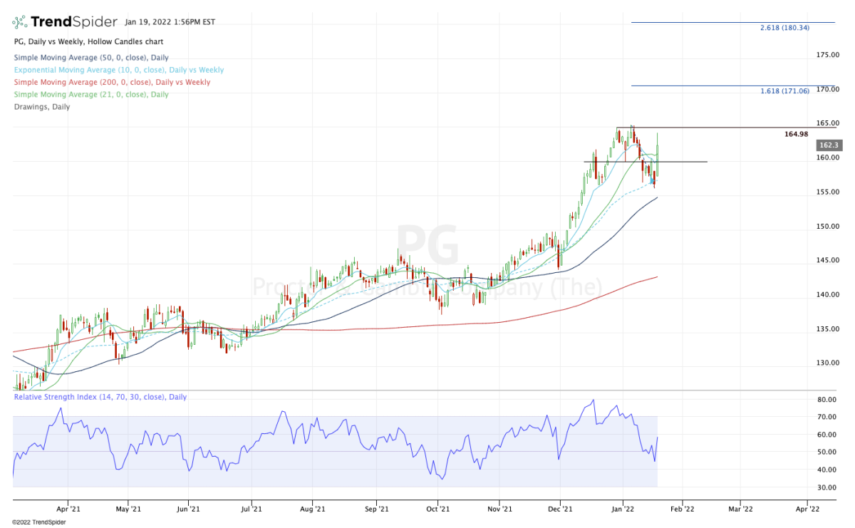 Procter & Gamble Chart Looks Surprisingly Bullish After Earnings