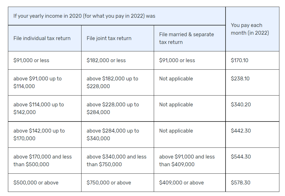 Medicare Isn't Free - Retirement Daily on TheStreet: Finance and ...