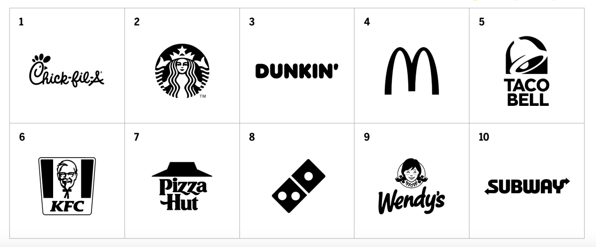 Which Fast-food Chain Do Americans Love The Most? - Thestreet