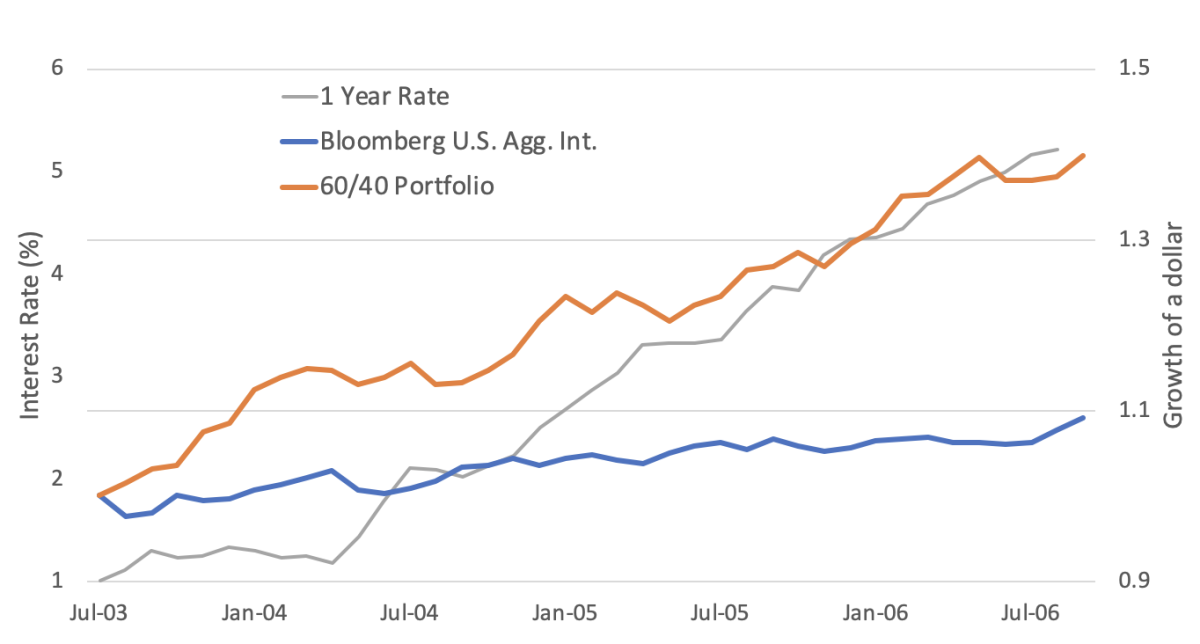 1 Year Constant Maturity Treasury Rate