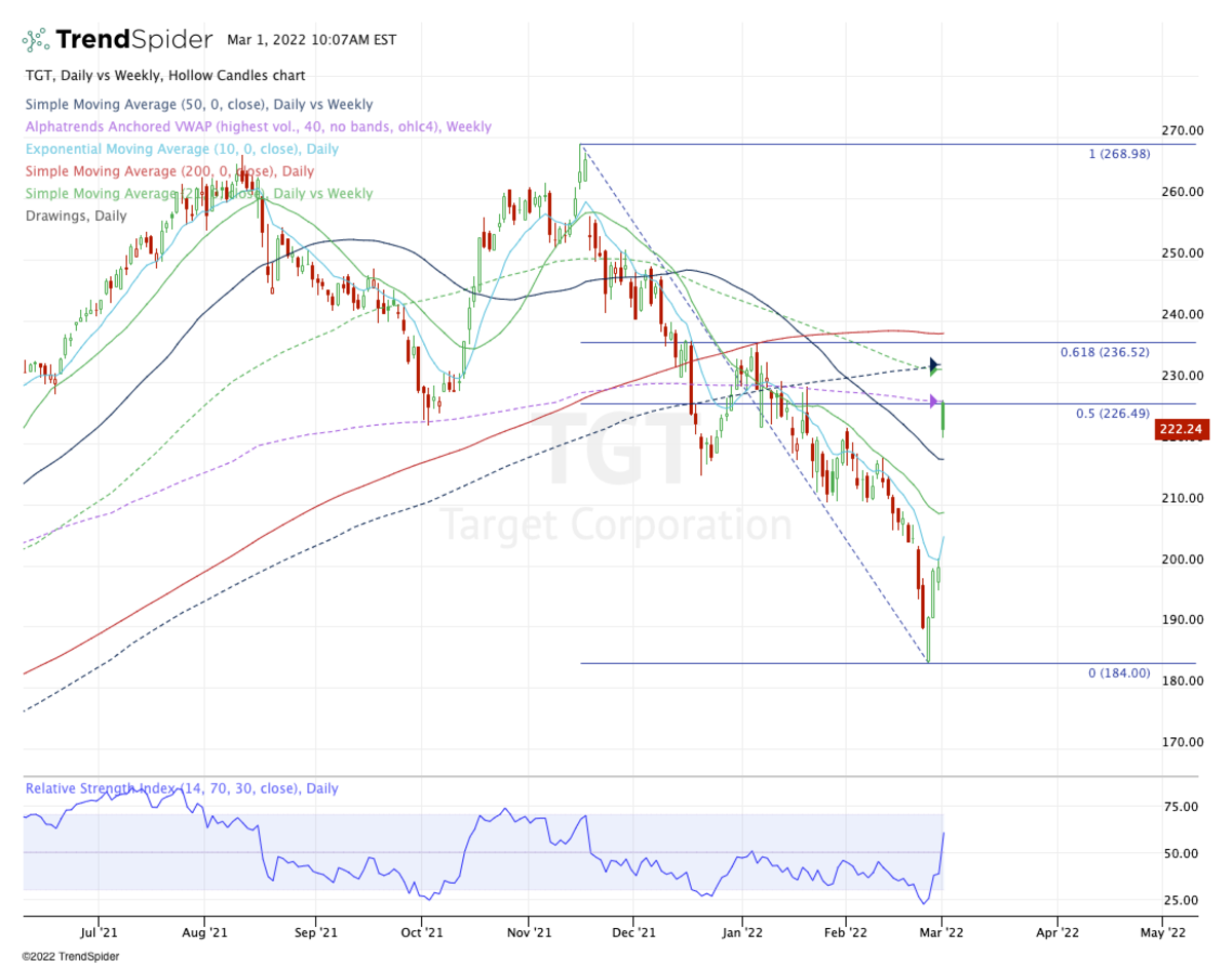 Trading Target's Earnings Rally Are Bulls Back in Control? TGT