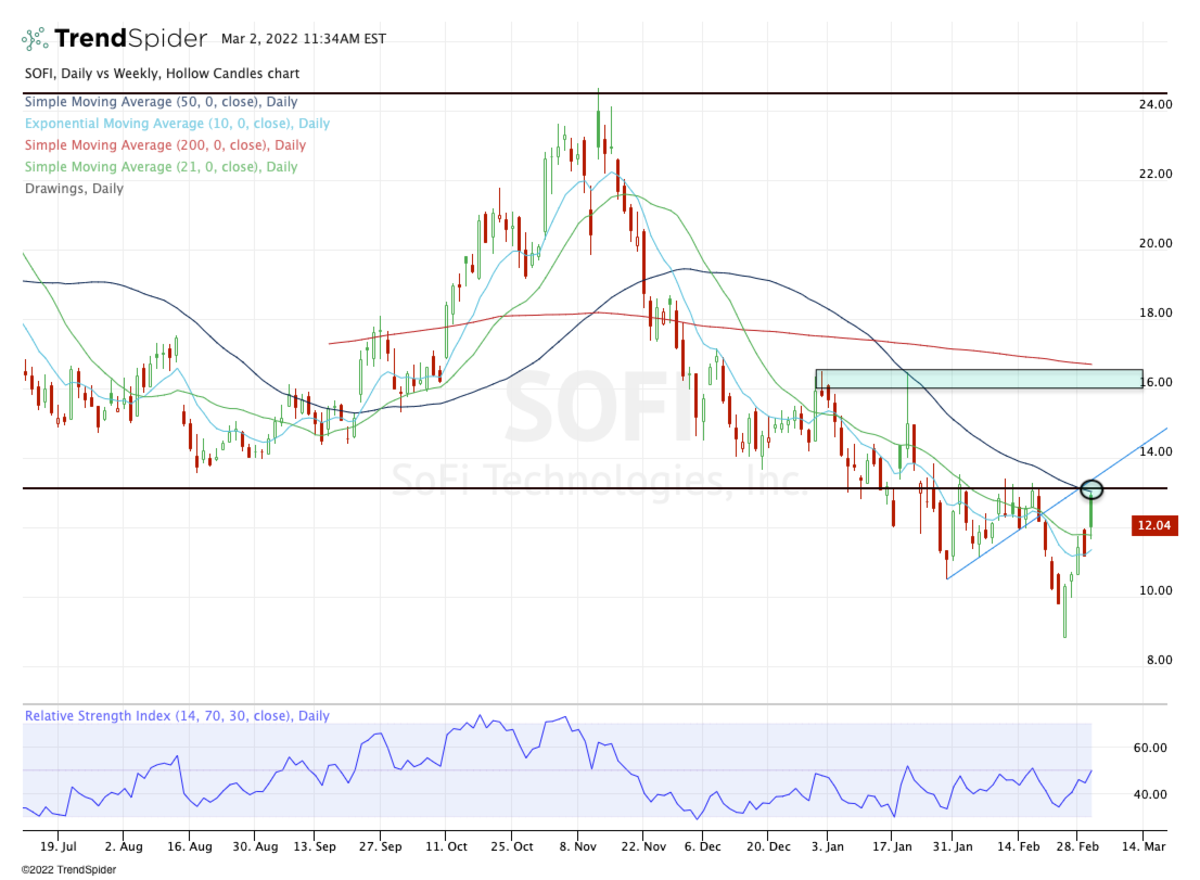 Sofi Stock Buy Or Sell