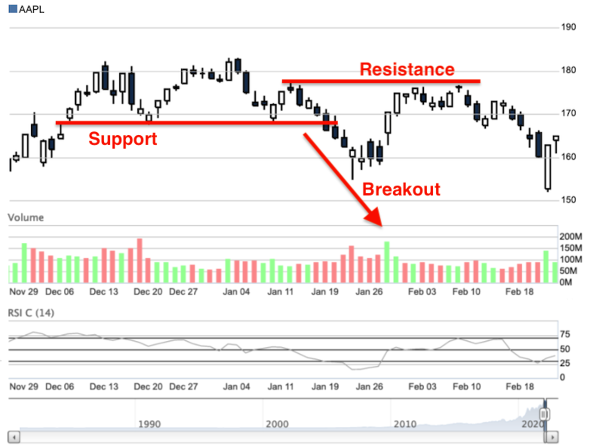 what-is-a-breakout-definition-example-thestreet