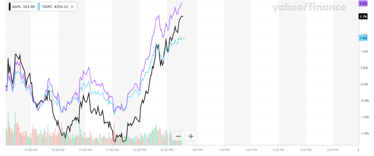 Yahoo Apple Stock Price