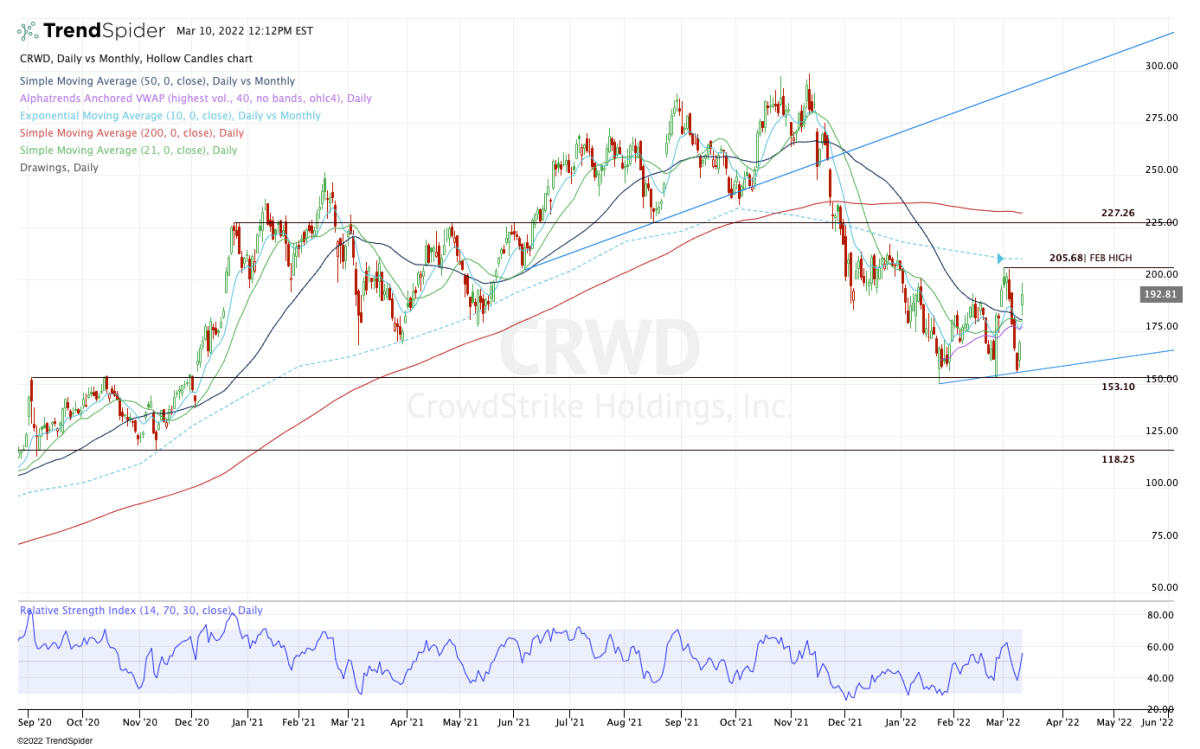 CrowdStrike Stock Must Clear This Level Before Rallying Further - TheStreet