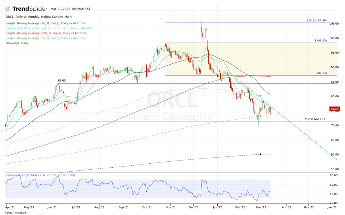Oracle Stock Chart Key Support Level Is Tested After Earnings Miss