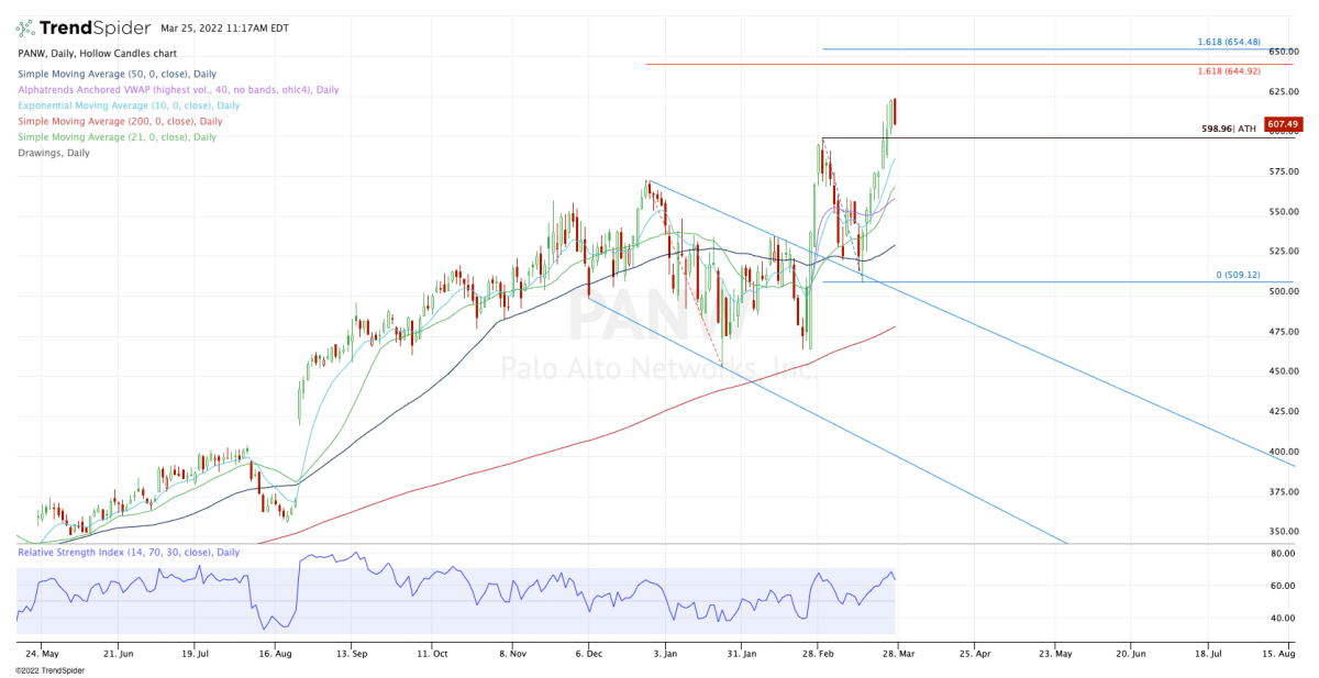 This Tech Stock Is At Record Levels. How High Can It Go? - TheStreet