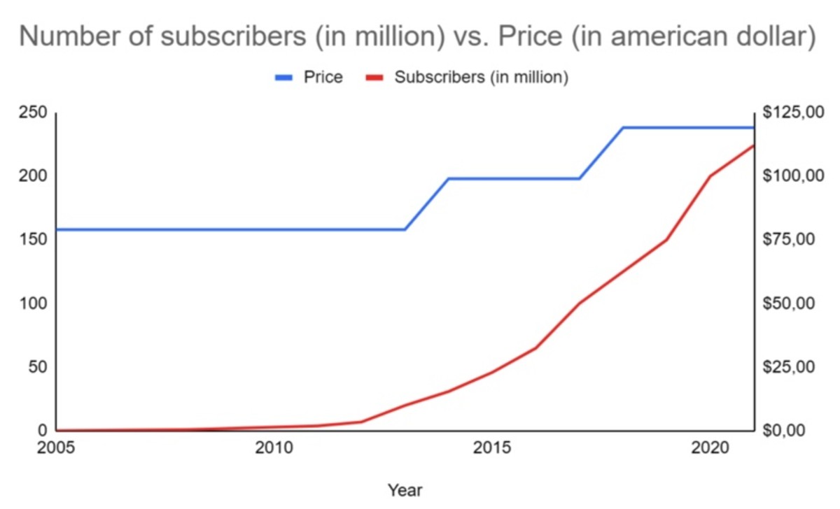 Prime Video: Makes subscription worthwhile