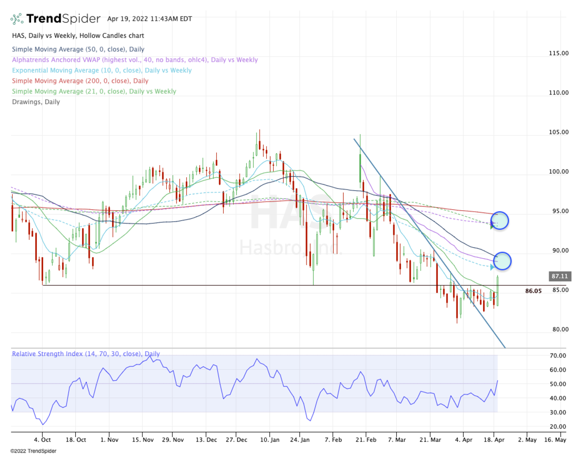 Hasbro Stock How High Can It Run? Two Chart Levels Stand Out. TheStreet