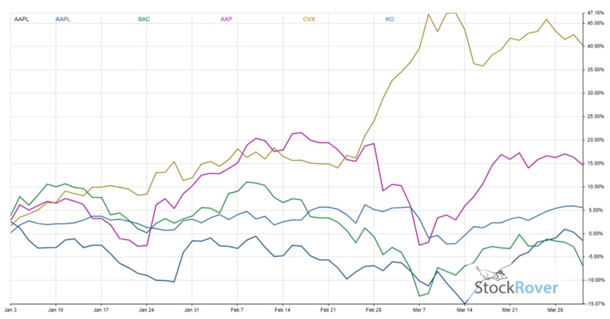 How Warren Buffett’s Position On Apple Stock Has Changed - Apple Maven