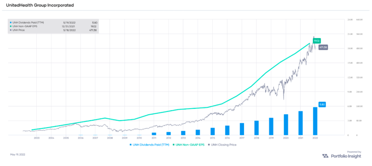 7 Dividend Growth Stocks For May 2022 Dividend Strategists