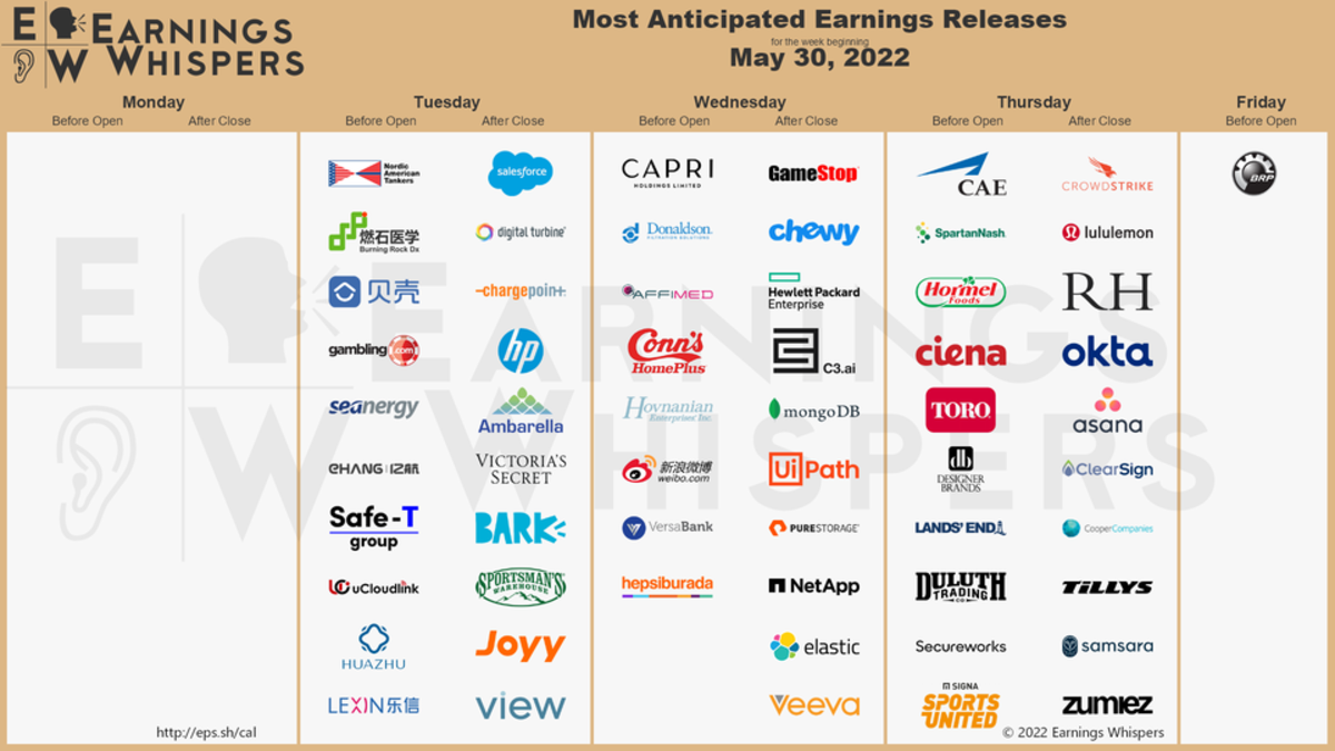Top 5 Most Anticipated Earnings This Week CRM, GME, CHWY, CRWD, And