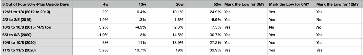 S&P 500's return after three 80%+ upside days in four sessions